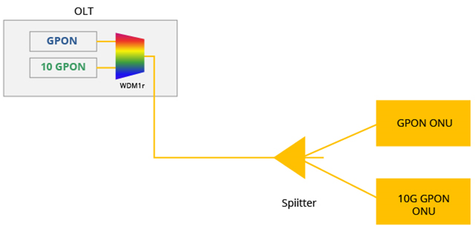 Гибридная сеть XG(S)PON и GPON Shared Board.png