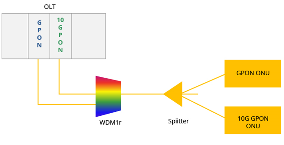 Гибридная сеть XG(S)PON и GPON.png Гибридная сеть XG(S)PON и GPON.png