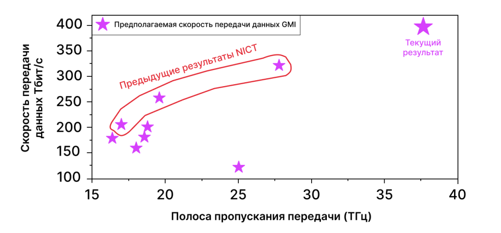 Недавние эксперименты по передаче в широкополосном режиме по одномодовому оптоволокну.png Недавние эксперименты по передаче в широкополосном режиме по одномодовому оптоволокну.png