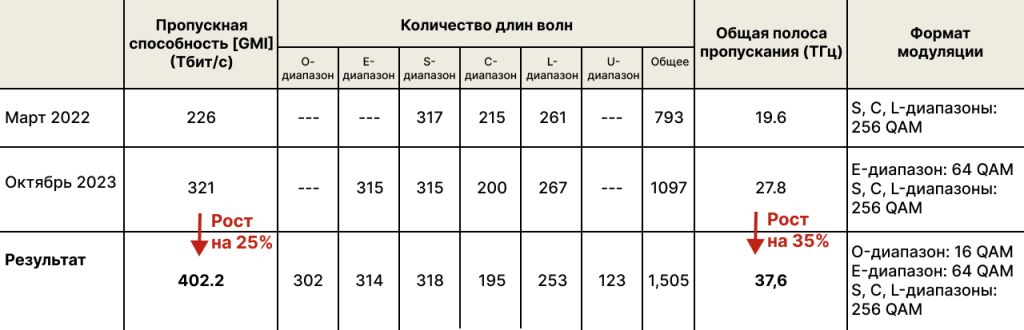 Таблица, в которой сравниваются предыдущие демонстрации широкополосной передачи.png Таблица, в которой сравниваются предыдущие демонстрации широкополосной передачи.png