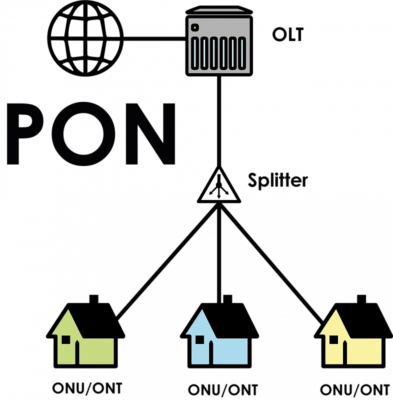 Пассивная оптическая сеть (PON): особенности, EPON/GPON